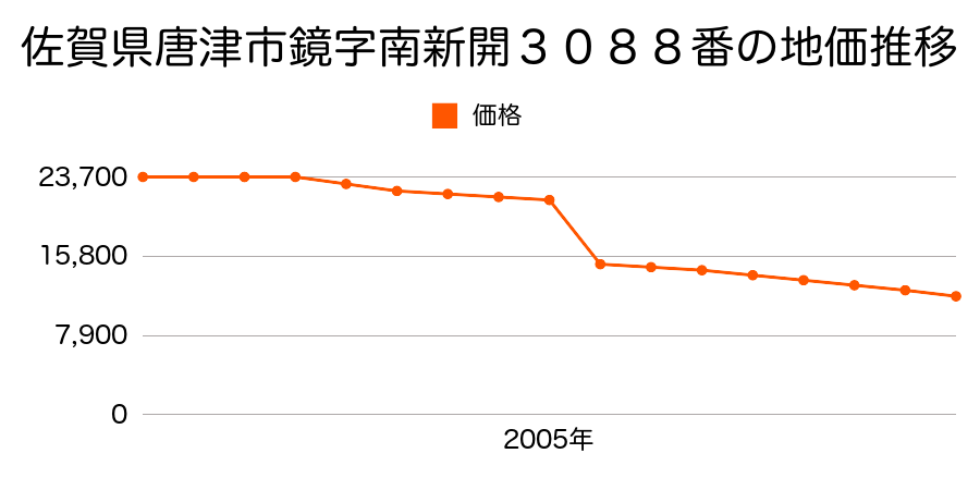 佐賀県唐津市鏡字生駒２６４１番１の地価推移のグラフ