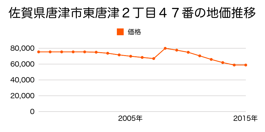 佐賀県唐津市和多田西山４３６０番４外の地価推移のグラフ