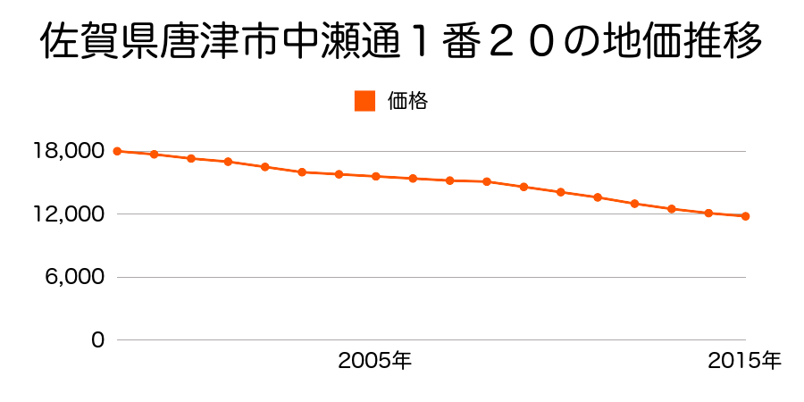 佐賀県唐津市中瀬通１０番１５の地価推移のグラフ