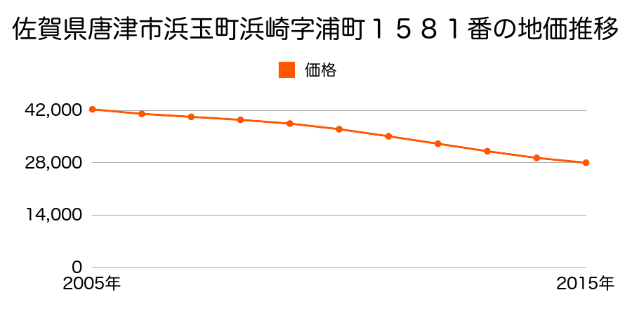 佐賀県唐津市浜玉町浜崎字浦町１５８１番の地価推移のグラフ