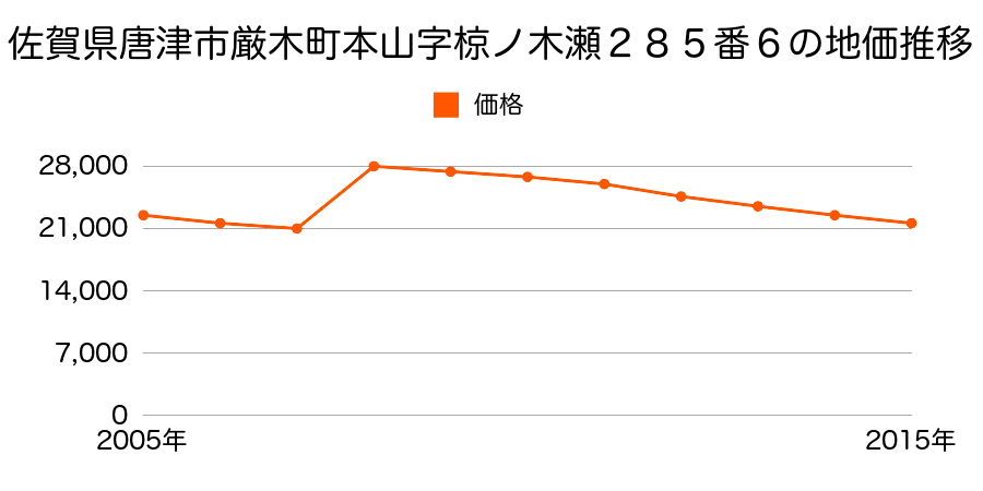 佐賀県唐津市北波多徳須恵字壁田１２００番４の地価推移のグラフ