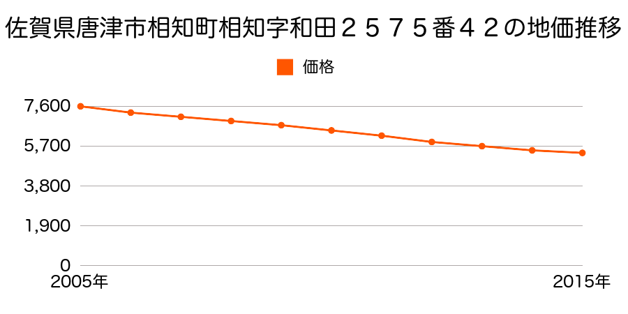 佐賀県唐津市相知町相知字和田２５７５番４２の地価推移のグラフ