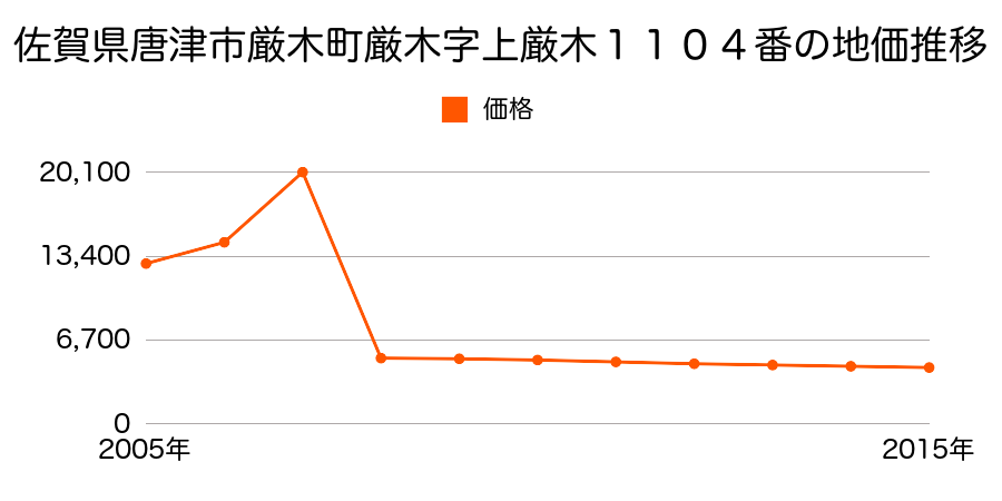 佐賀県唐津市北波多志気字辻の上２６２３番の地価推移のグラフ