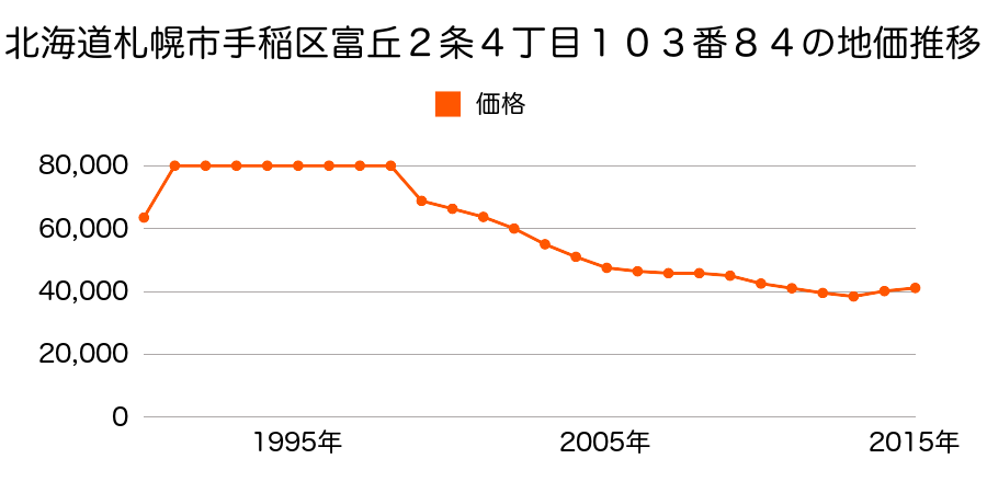 北海道札幌市手稲区前田２条３丁目５番２１４の地価推移のグラフ
