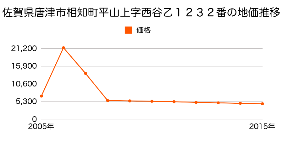 佐賀県唐津市鎮西町石室字干場１１７２番の地価推移のグラフ