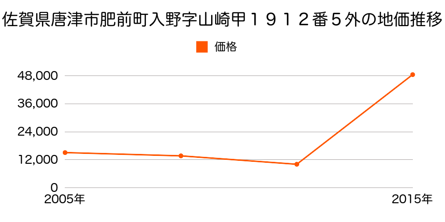 佐賀県唐津市鏡新開６３番２の地価推移のグラフ