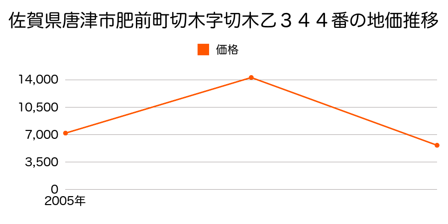 佐賀県唐津市鎮西町石室字干場１１７２番の地価推移のグラフ