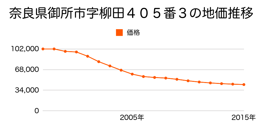 奈良県御所市４０５番３の地価推移のグラフ