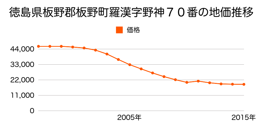 徳島県板野郡板野町大寺字亀山西３８番１の地価推移のグラフ