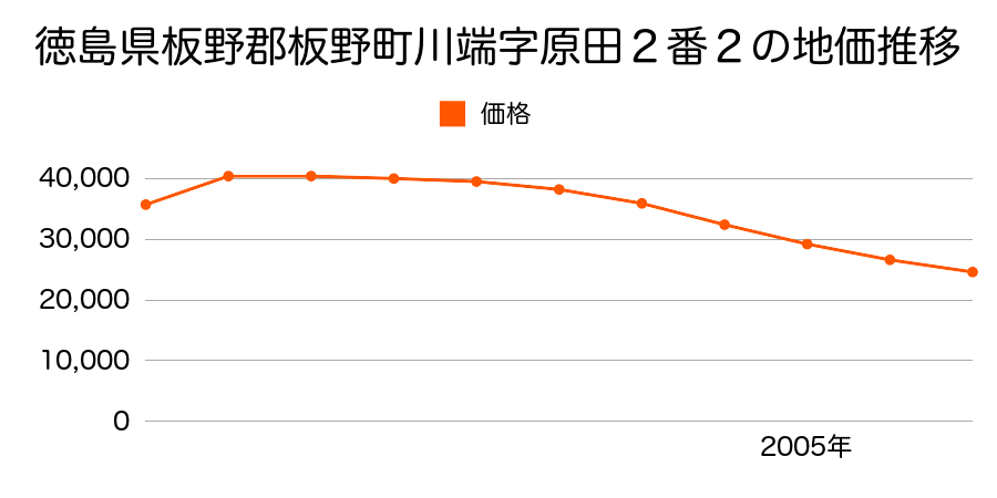 徳島県板野郡板野町川端字内井９番の地価推移のグラフ