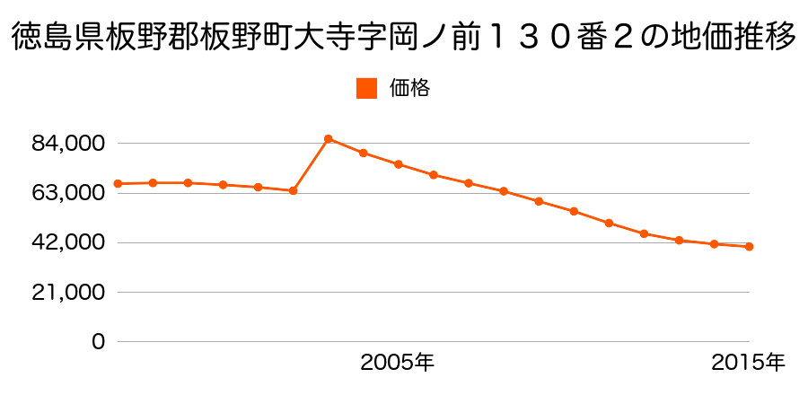 徳島県板野郡板野町大寺字泉口２３番１の地価推移のグラフ