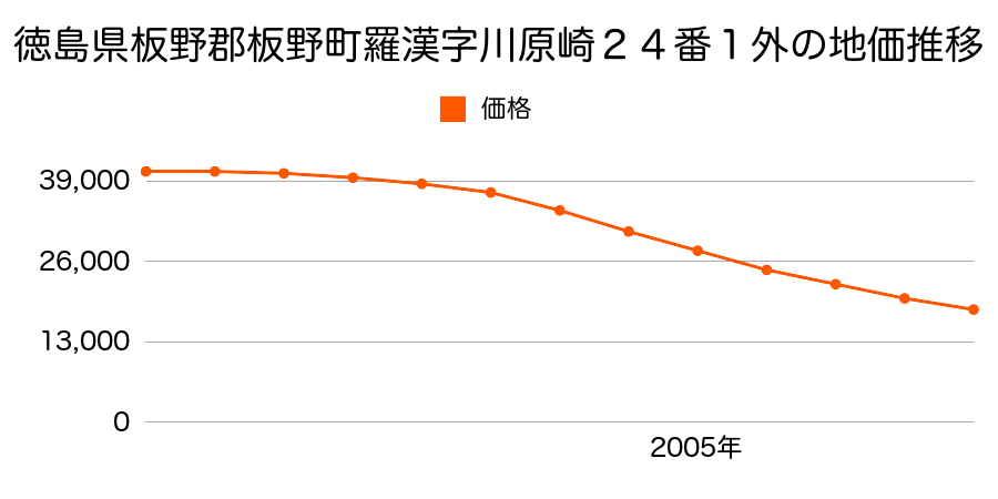 徳島県板野郡板野町羅漢字川原崎２番１外の地価推移のグラフ