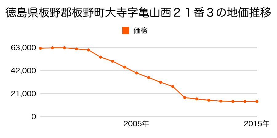 徳島県板野郡板野町古城字城ノ内１２番６の地価推移のグラフ