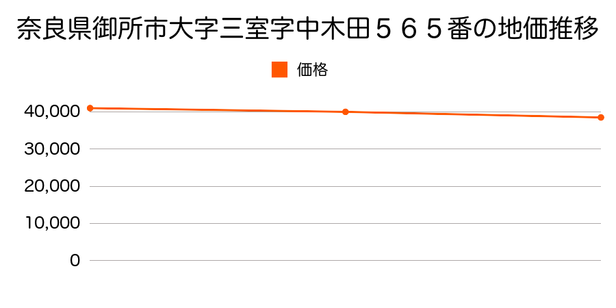 奈良県御所市大字三室字中木田５６５番の地価推移のグラフ