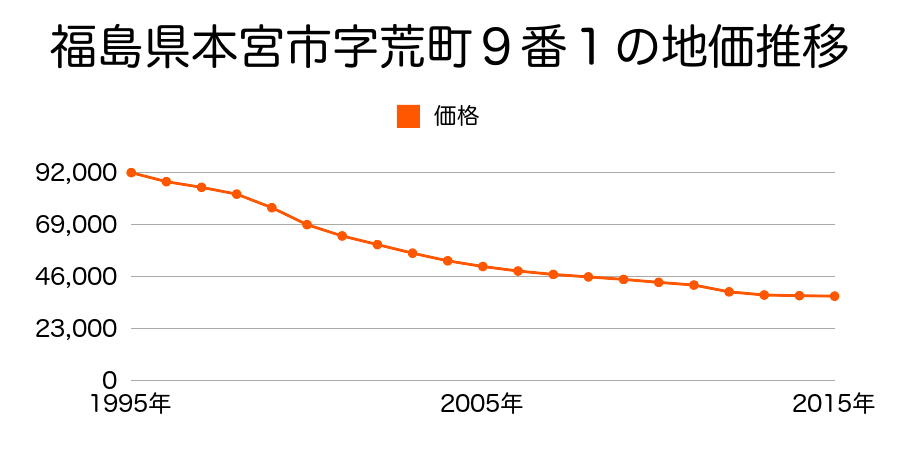 福島県本宮市本宮字荒町９番１の地価推移のグラフ
