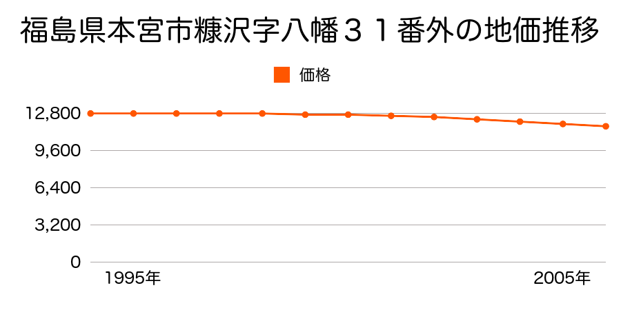 福島県本宮市糠沢字八幡３１番の地価推移のグラフ