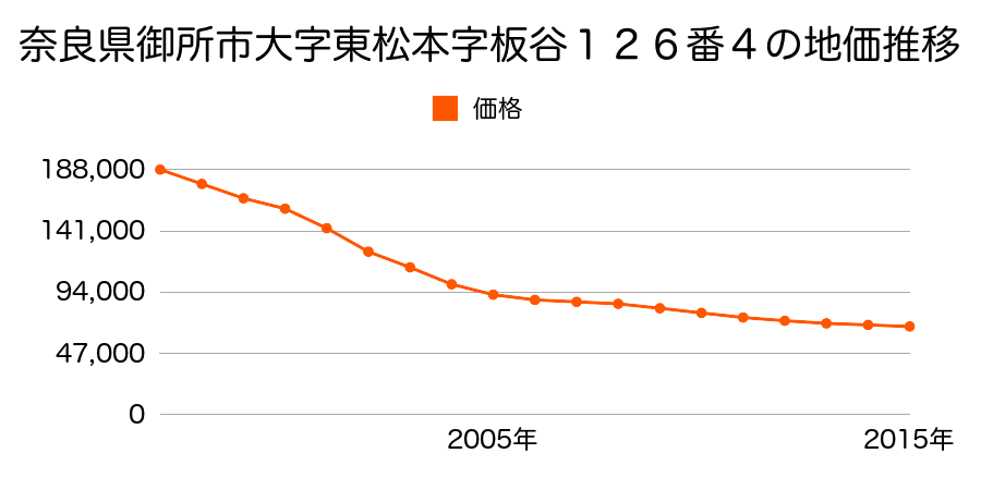 奈良県御所市大字東松本１２６番４の地価推移のグラフ