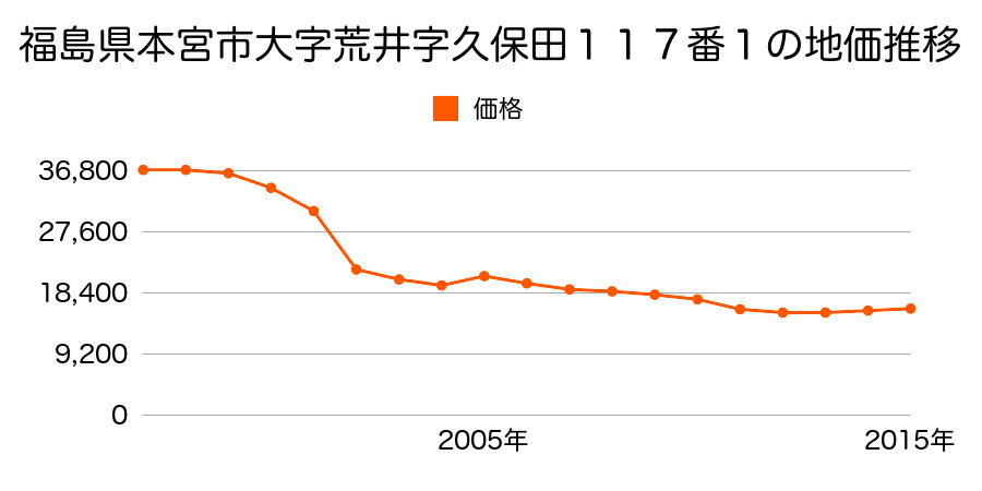 福島県本宮市荒井字恵向６０番１１の地価推移のグラフ