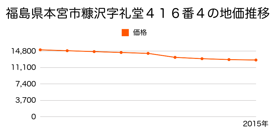 福島県本宮市糠沢字礼堂４１６番４の地価推移のグラフ