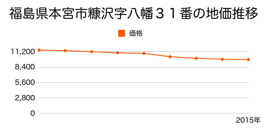 福島県本宮市糠沢字八幡３１番の地価推移のグラフ