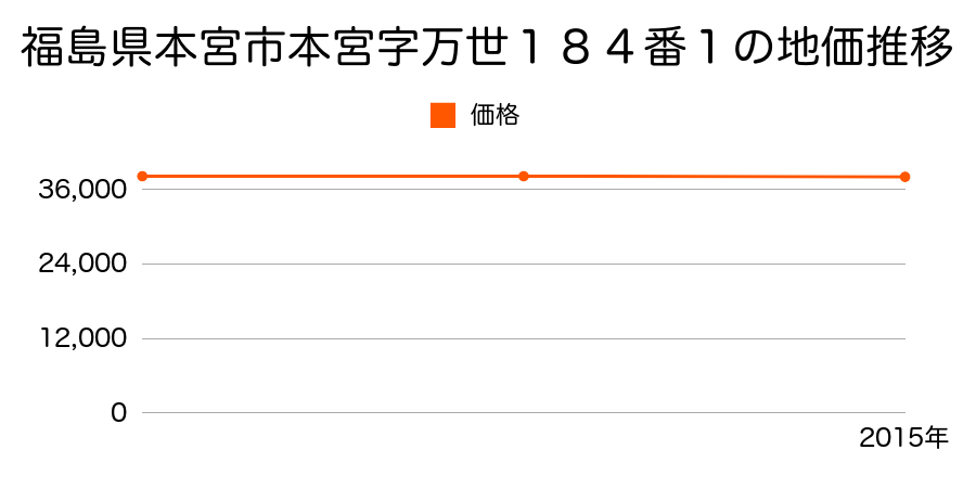 福島県本宮市本宮字万世１８４番１の地価推移のグラフ