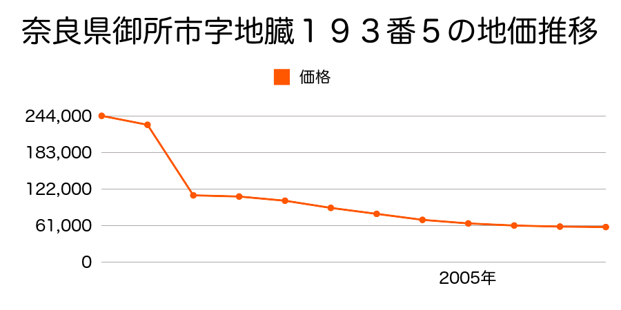 奈良県御所市１２７３番１の地価推移のグラフ