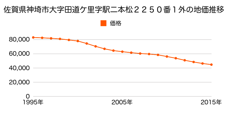 佐賀県神埼市神埼町田道ヶ里字駅二本松２２５０番１外の地価推移のグラフ