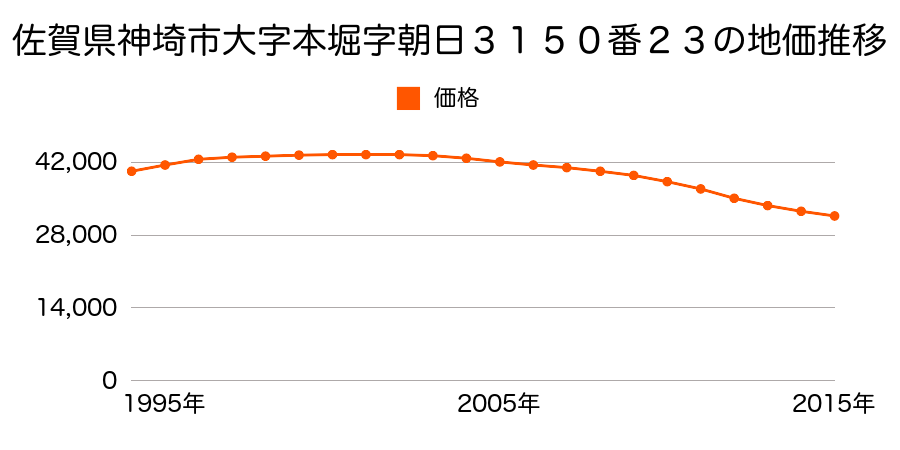 佐賀県神埼市神埼町本堀字朝日３１５０番２３の地価推移のグラフ