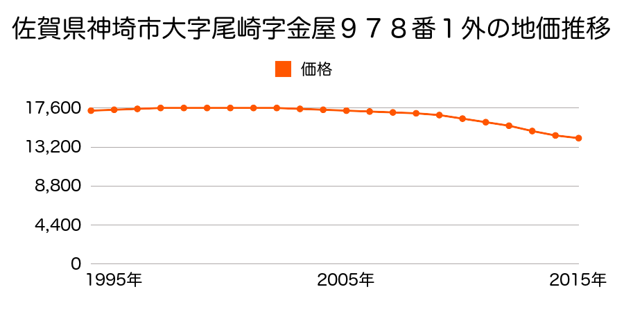佐賀県神埼市神埼町尾崎字金屋９７８番１外の地価推移のグラフ