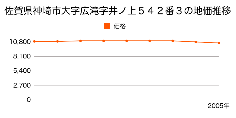 佐賀県神埼市大字広滝字井ノ上５４２番３の地価推移のグラフ