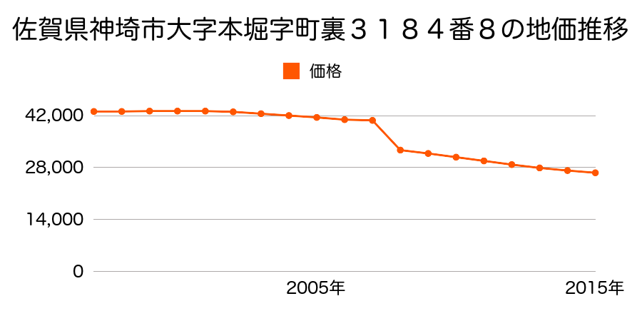 佐賀県神埼市神埼町本堀字村下２５９１番４の地価推移のグラフ