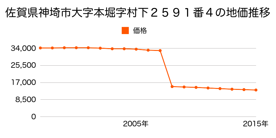 佐賀県神埼市神埼町城原字四本黒木６３２番１の地価推移のグラフ