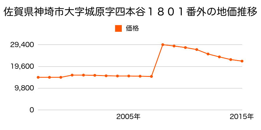 佐賀県神埼市千代田町下西字三本松５０２番１３の地価推移のグラフ