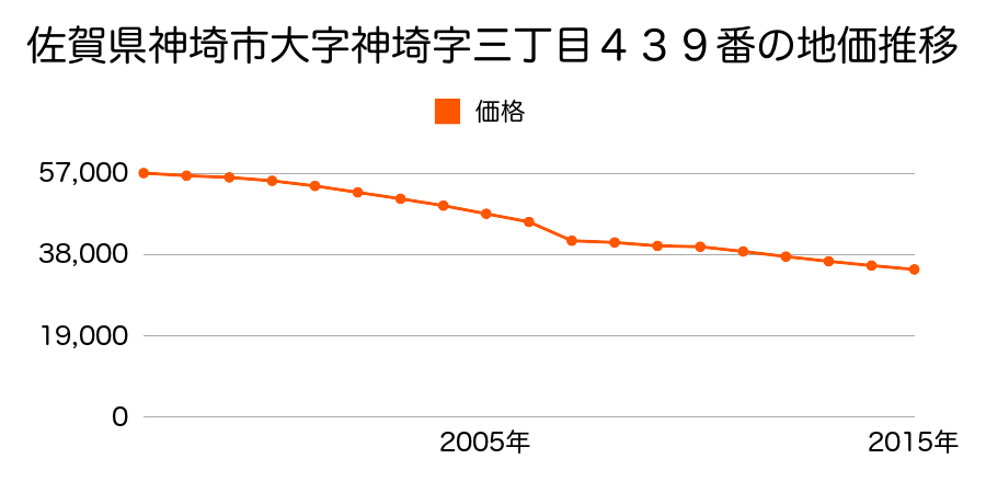 佐賀県神埼市神埼町本告牟田字西池辺田１１８０番外の地価推移のグラフ
