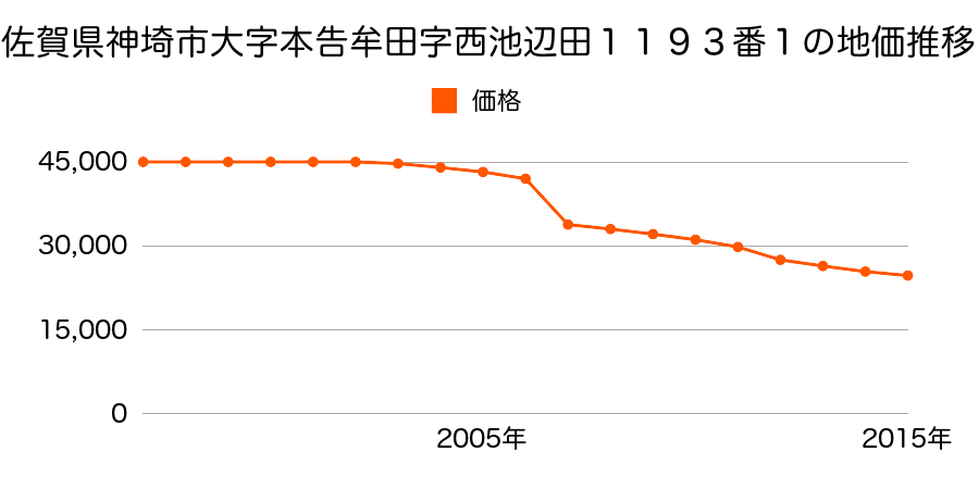 佐賀県神埼市千代田町直鳥字二本松４０３番３９の地価推移のグラフ