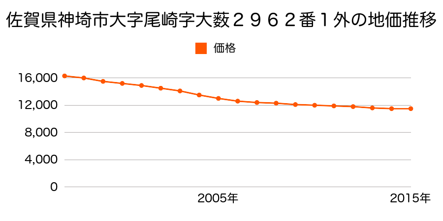 佐賀県神埼市神埼町尾崎字大藪３０１９番１外の地価推移のグラフ