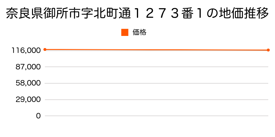 奈良県御所市字北町通１２７３番１の地価推移のグラフ