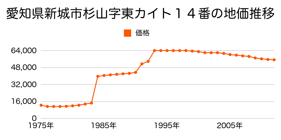 愛知県新城市杉山字荒井４３番４の地価推移のグラフ