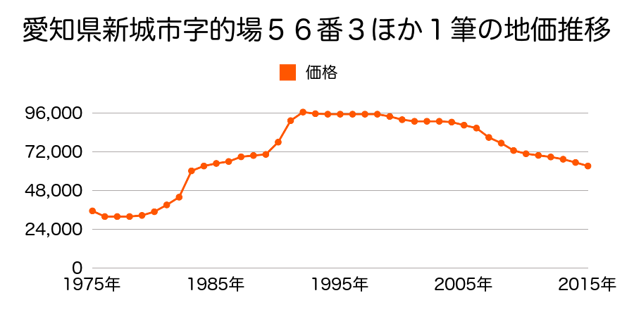 愛知県新城市字石名号３４番８外の地価推移のグラフ