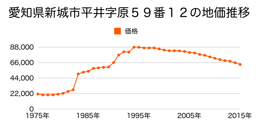 愛知県新城市字西入船１０６番４の地価推移のグラフ