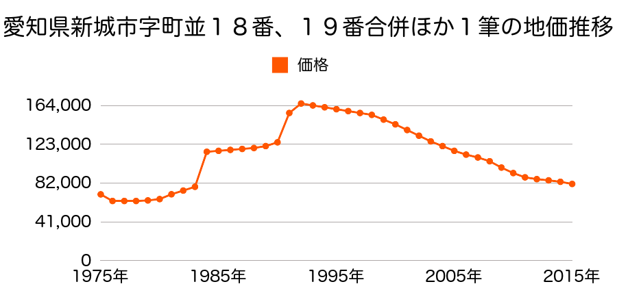 愛知県新城市城北２丁目１番２外の地価推移のグラフ