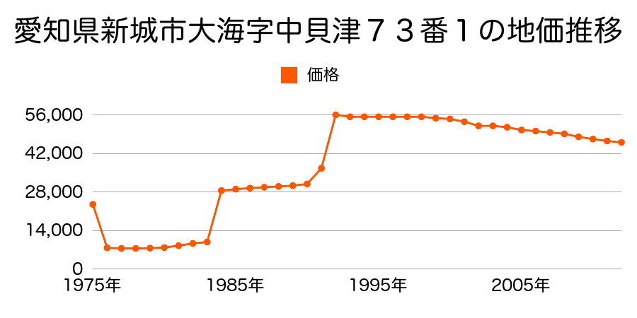 愛知県新城市川路字光正寺８番の地価推移のグラフ