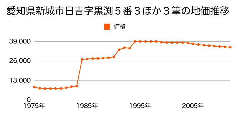 愛知県新城市大宮字平田１８番の地価推移のグラフ