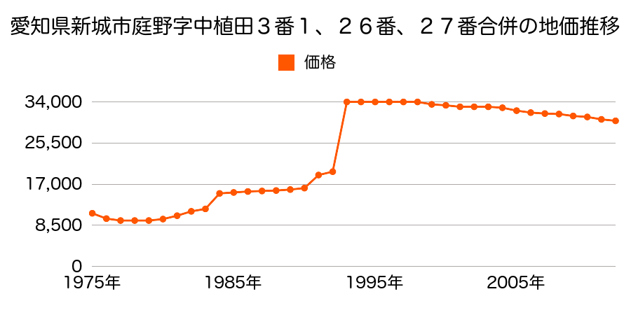 愛知県新城市豊島字スワブ８番外の地価推移のグラフ