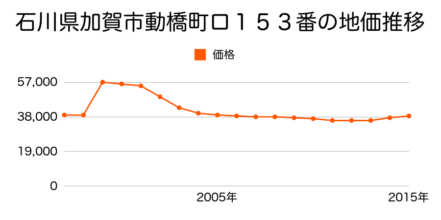 石川県加賀市小菅波町２丁目６７番の地価推移のグラフ