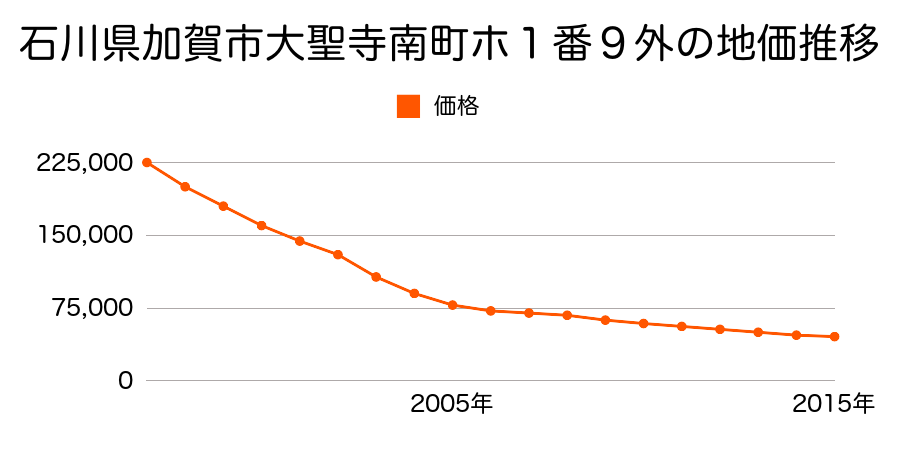 石川県加賀市大聖寺南町ホ１番９外の地価推移のグラフ