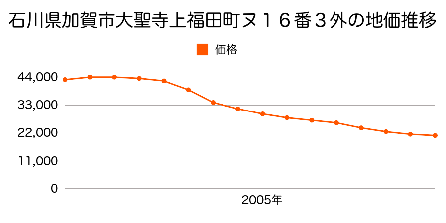 石川県加賀市大聖寺上福田町ヌ１６番３外の地価推移のグラフ