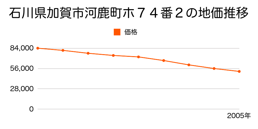 石川県加賀市河鹿町ホ７４番２の地価推移のグラフ