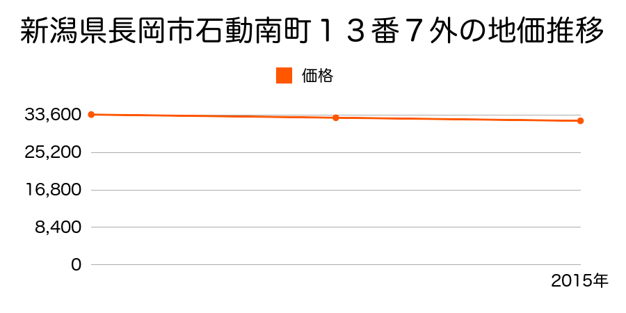 新潟県長岡市石動南町１３番７外の地価推移のグラフ