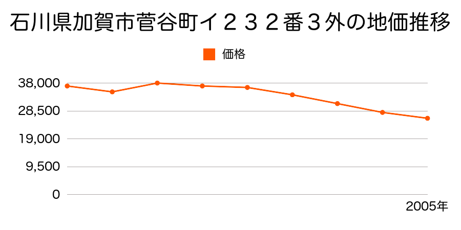 石川県加賀市加美谷台１丁目８５番の地価推移のグラフ